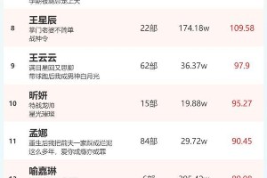 2024短剧演员热度榜发布：4月1日最新排名